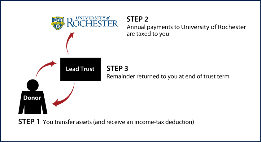 Grantor Lead Trust Thumbnail