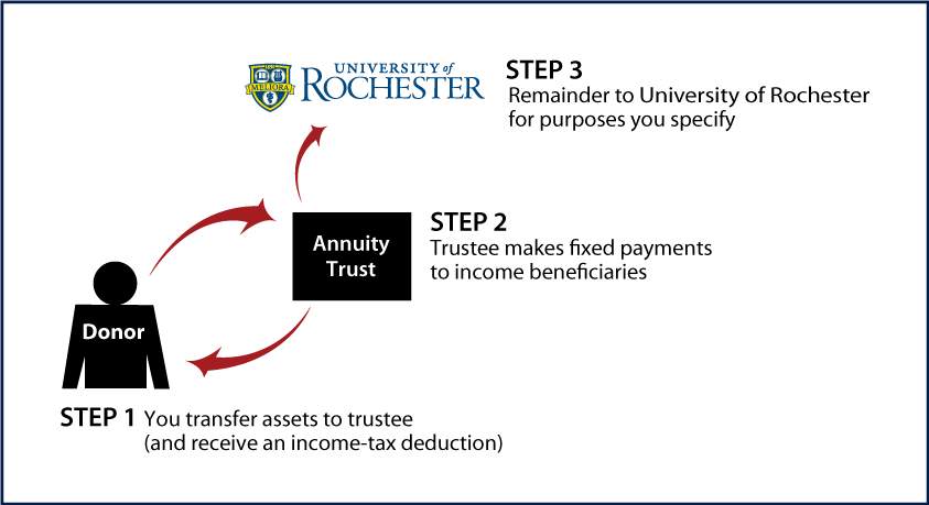 Charitable Remainder Annuity Trust Thumbnail