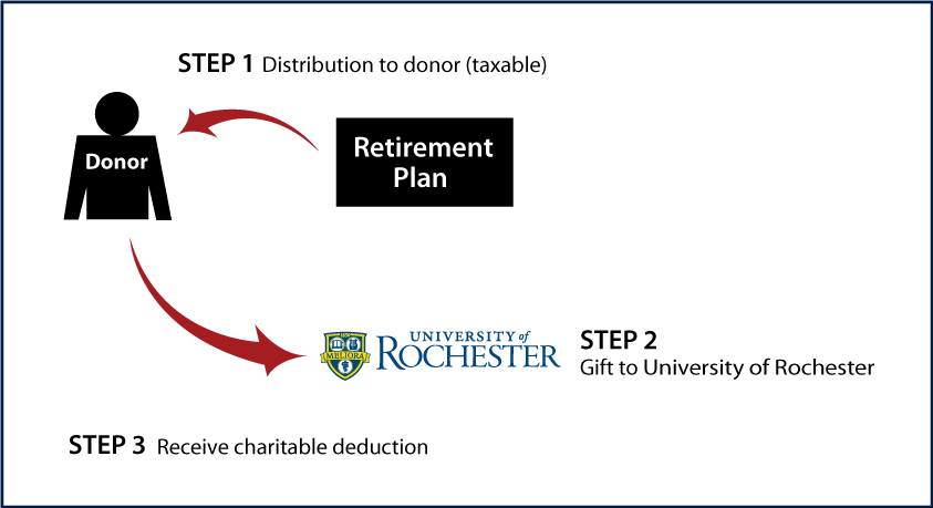 Gifts from Retirement Plans During Life Thumbnail