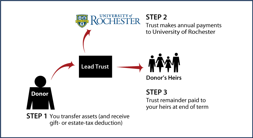 Nongrantor Lead Trust Thumbnail